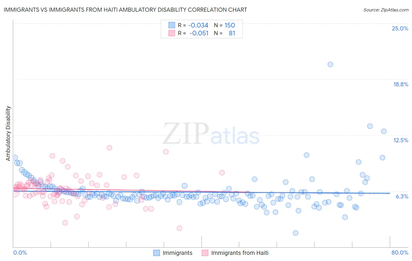 Immigrants vs Immigrants from Haiti Ambulatory Disability