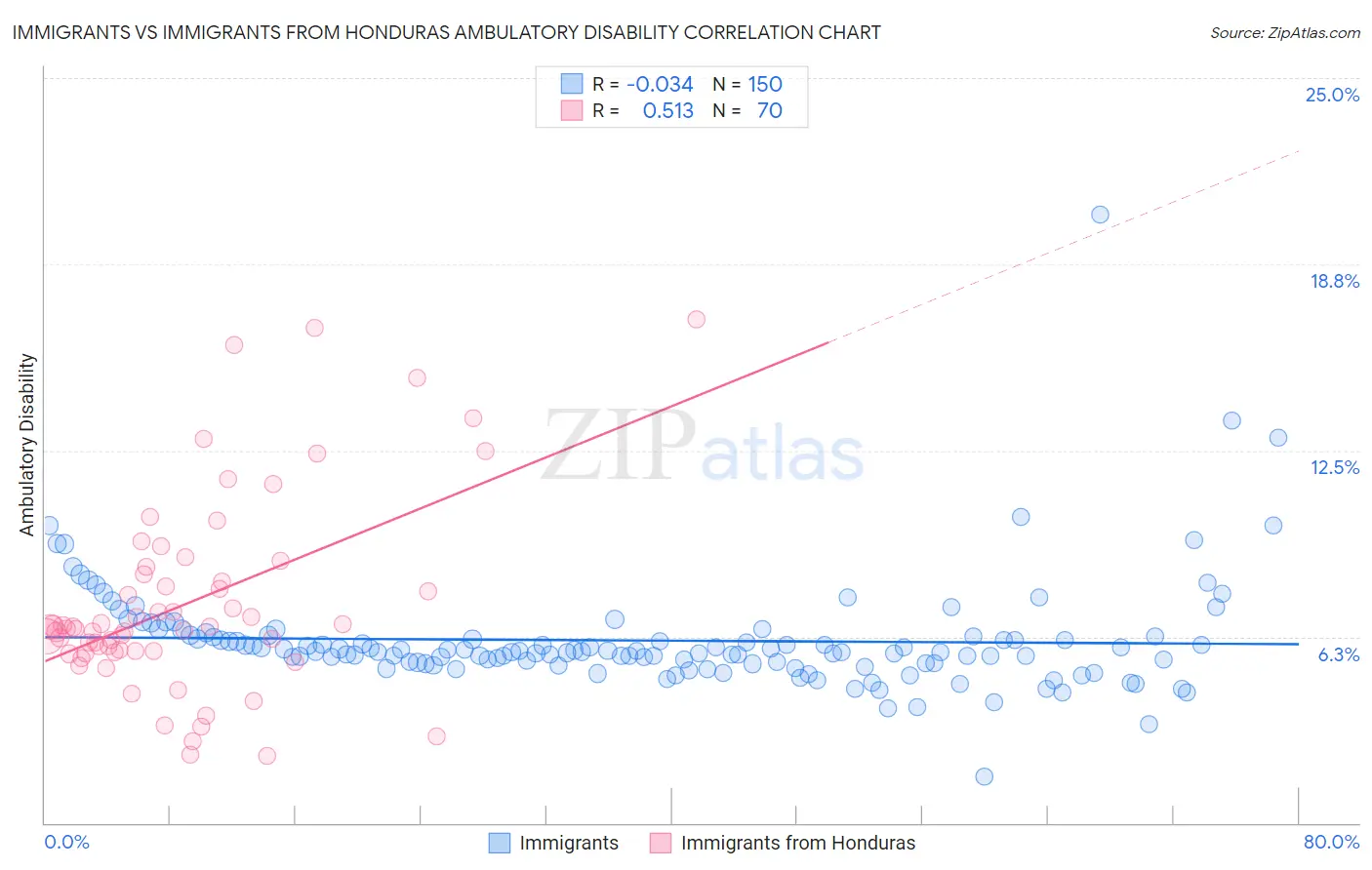 Immigrants vs Immigrants from Honduras Ambulatory Disability
