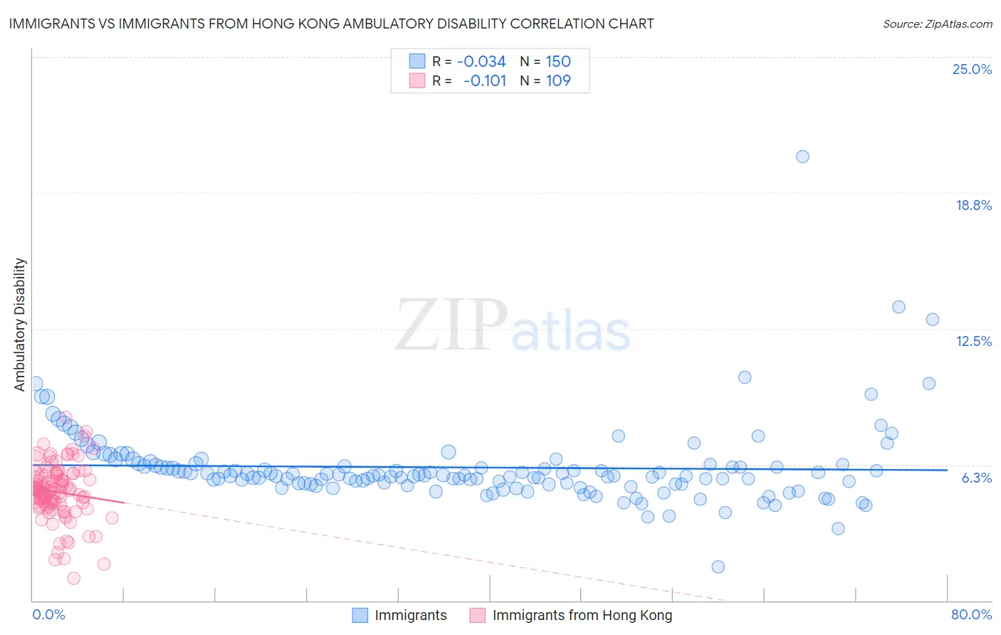 Immigrants vs Immigrants from Hong Kong Ambulatory Disability