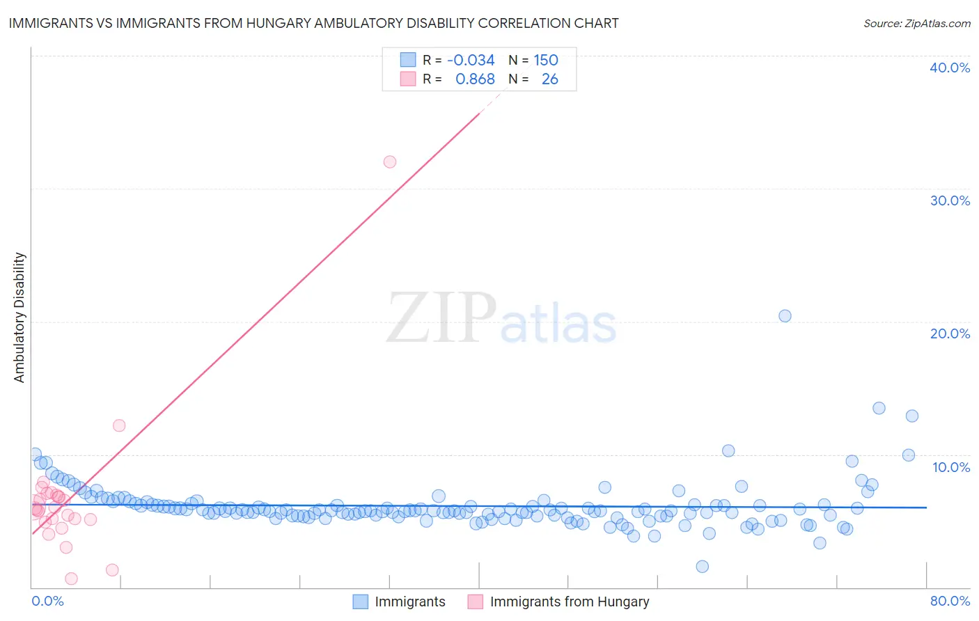 Immigrants vs Immigrants from Hungary Ambulatory Disability