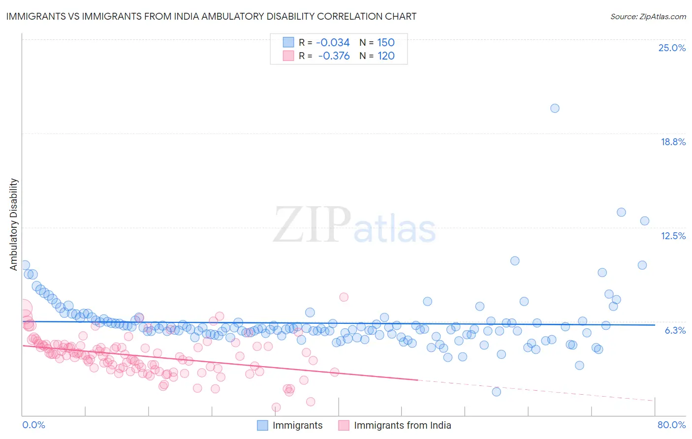 Immigrants vs Immigrants from India Ambulatory Disability