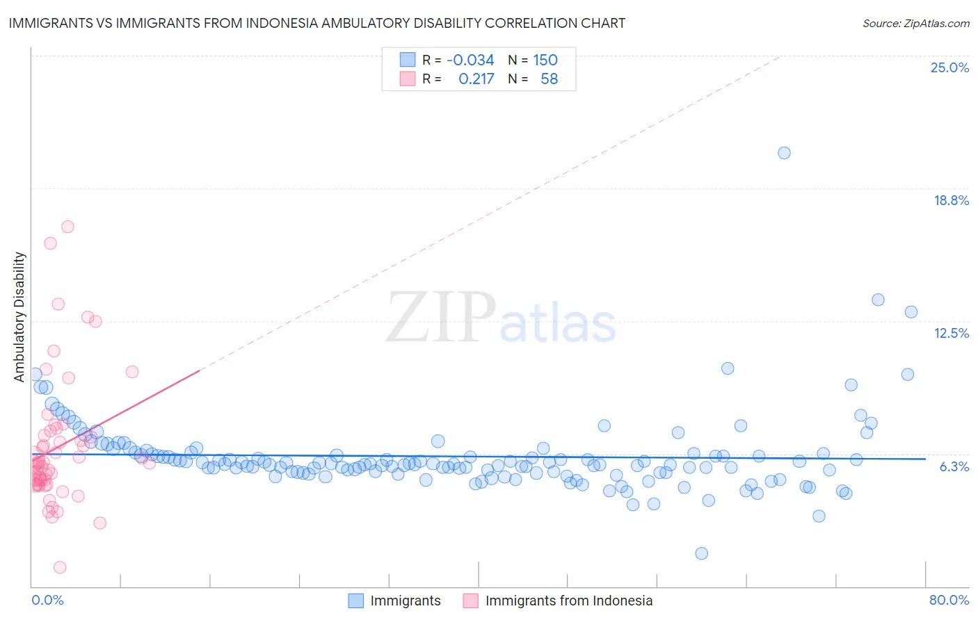 Immigrants vs Immigrants from Indonesia Ambulatory Disability