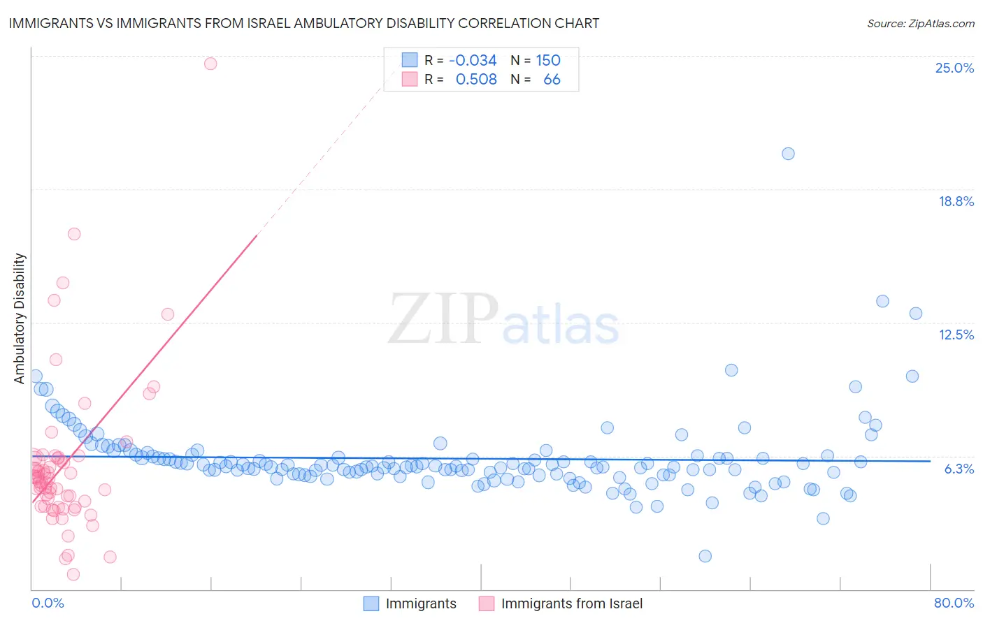 Immigrants vs Immigrants from Israel Ambulatory Disability