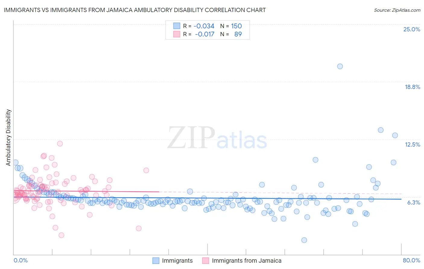 Immigrants vs Immigrants from Jamaica Ambulatory Disability