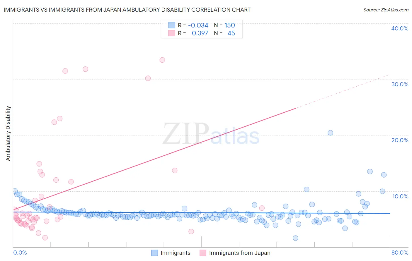 Immigrants vs Immigrants from Japan Ambulatory Disability