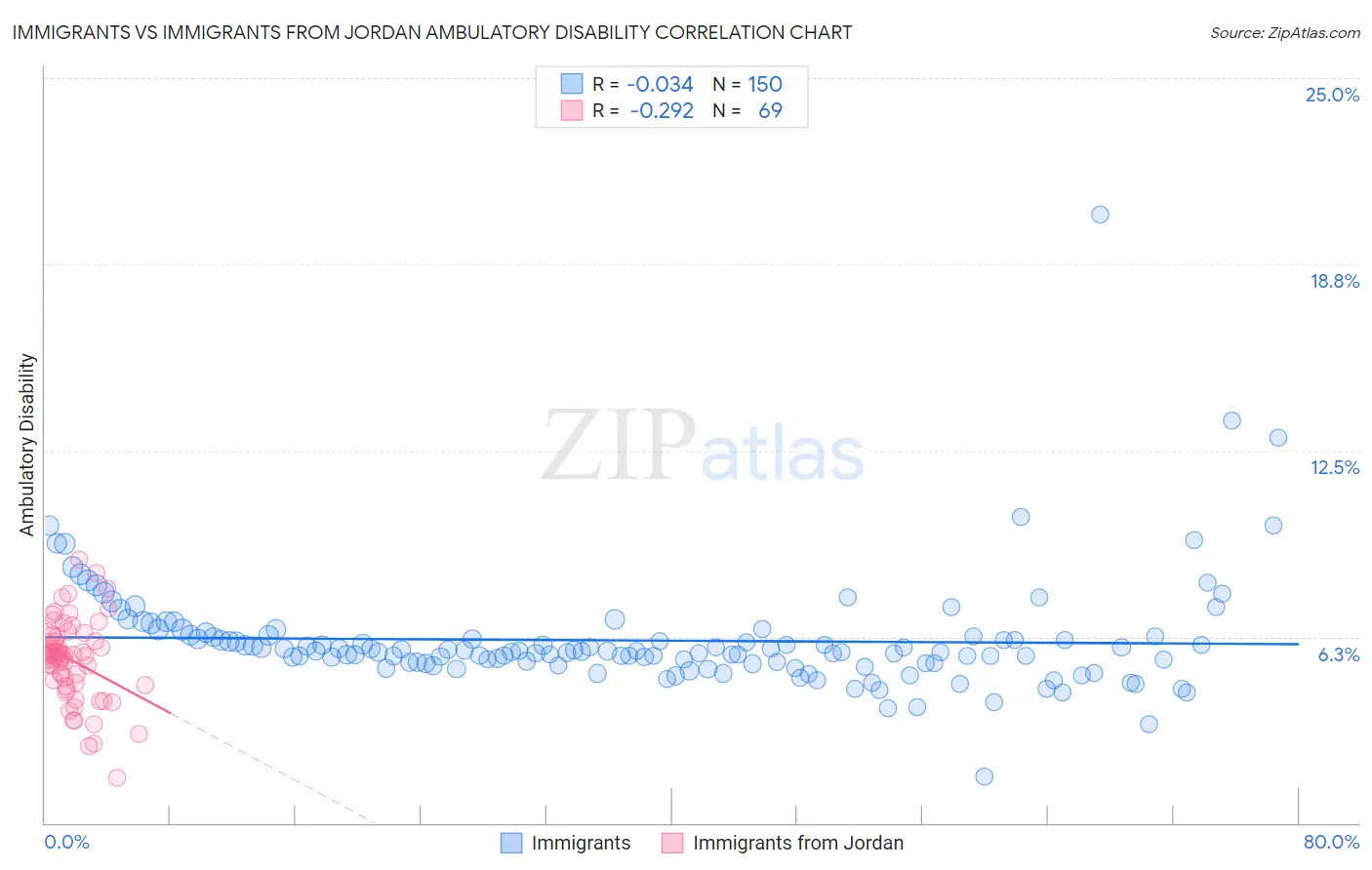 Immigrants vs Immigrants from Jordan Ambulatory Disability
