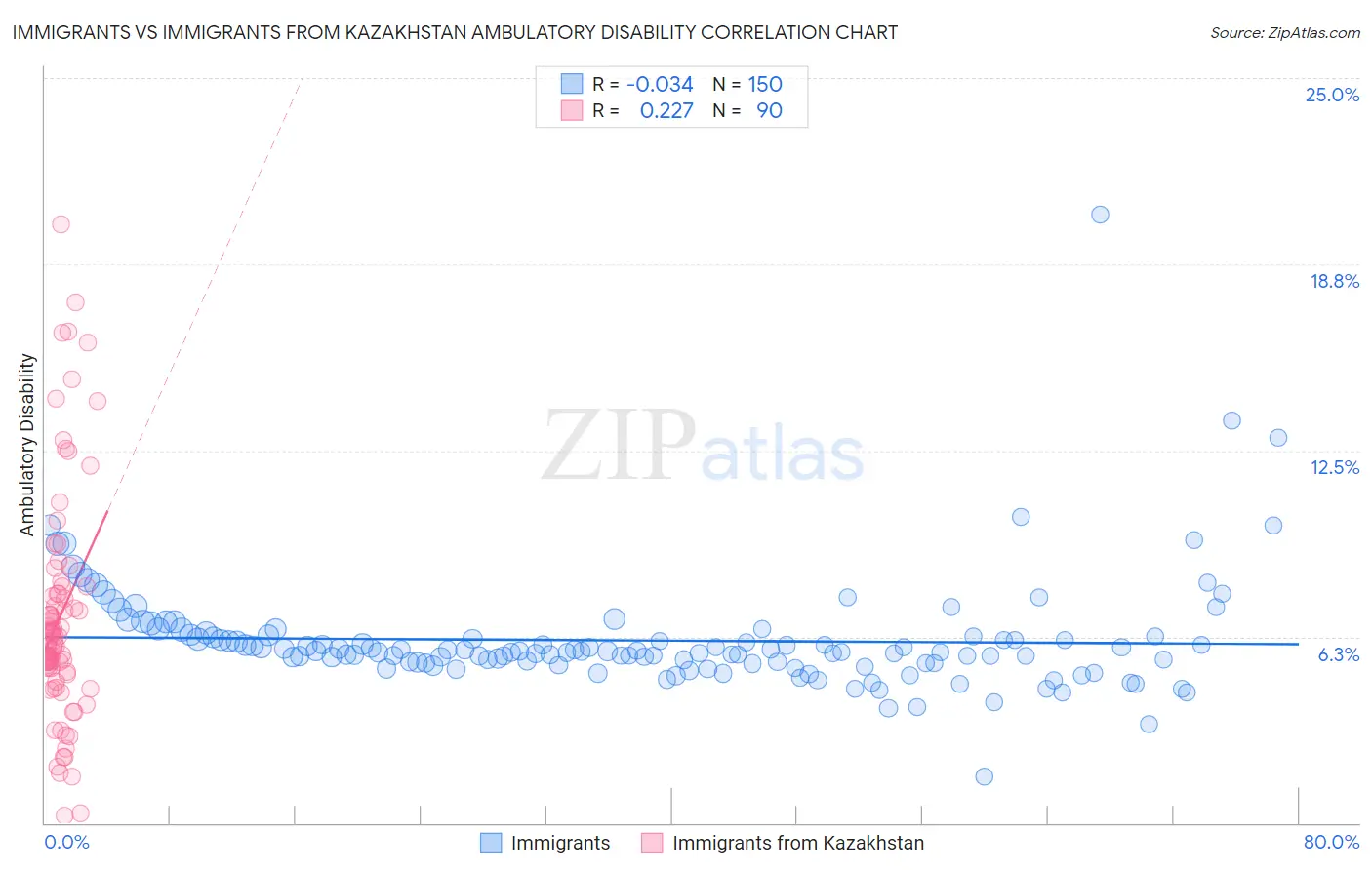 Immigrants vs Immigrants from Kazakhstan Ambulatory Disability