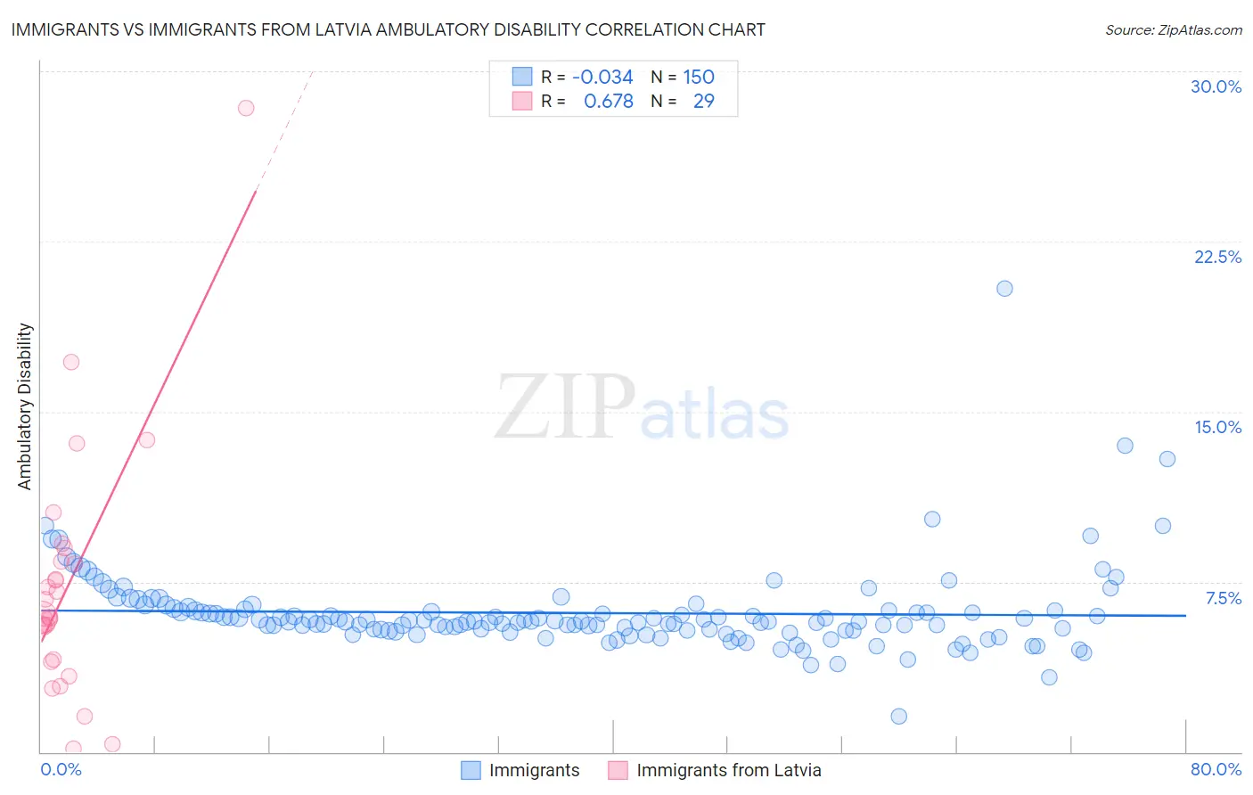 Immigrants vs Immigrants from Latvia Ambulatory Disability