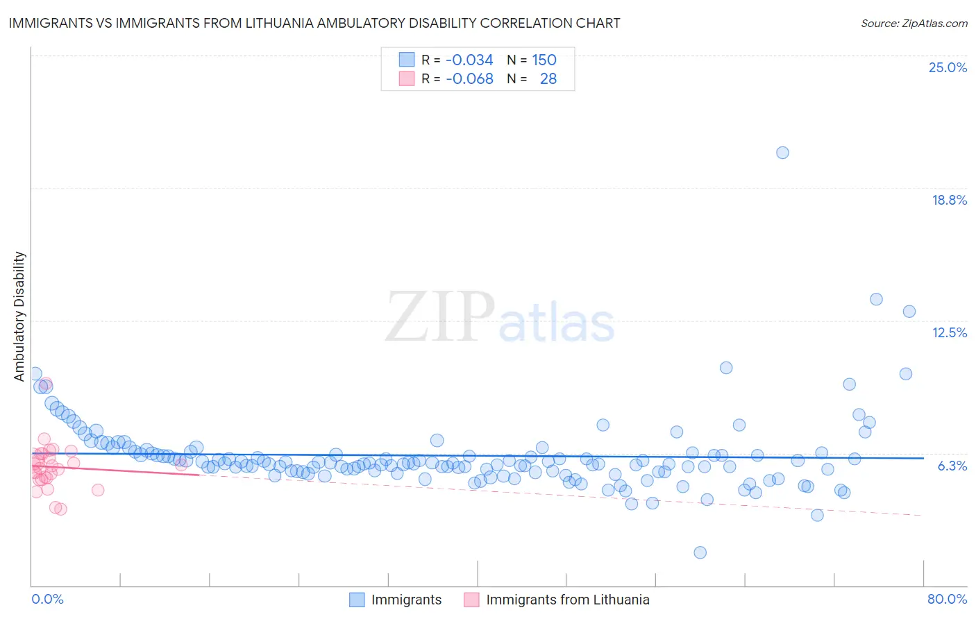 Immigrants vs Immigrants from Lithuania Ambulatory Disability