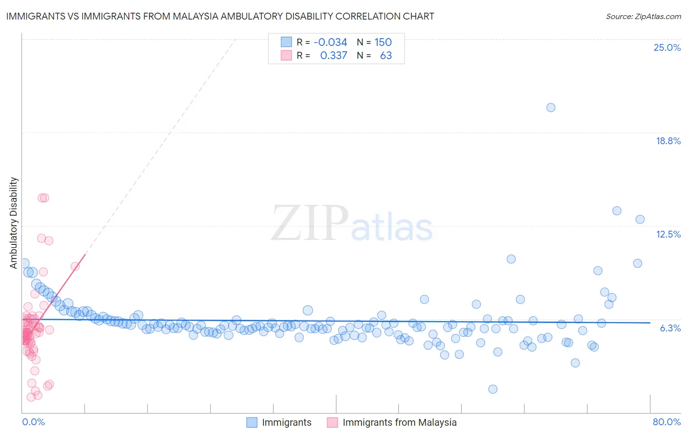 Immigrants vs Immigrants from Malaysia Ambulatory Disability