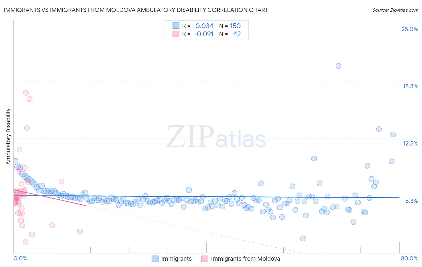 Immigrants vs Immigrants from Moldova Ambulatory Disability