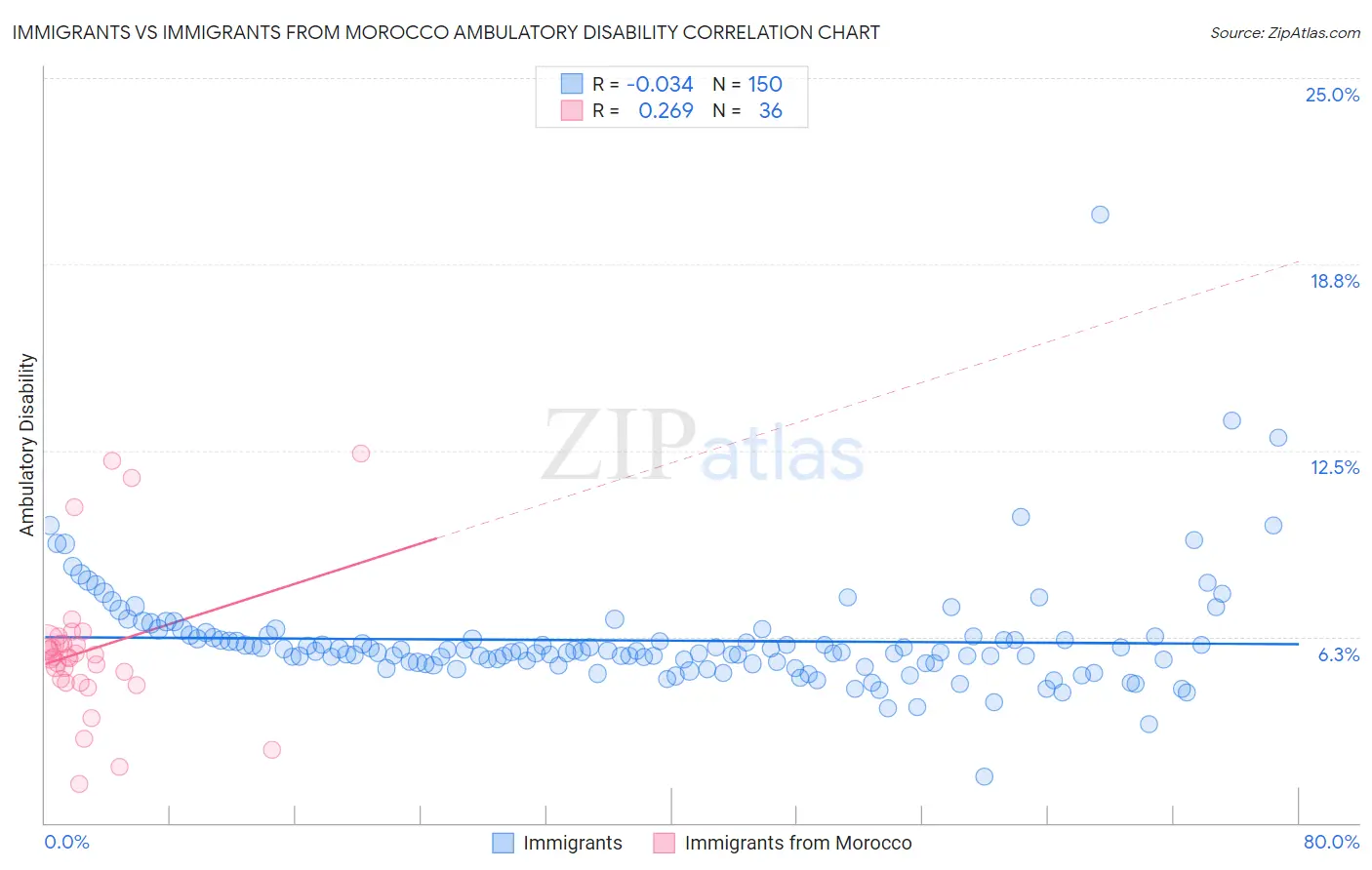 Immigrants vs Immigrants from Morocco Ambulatory Disability