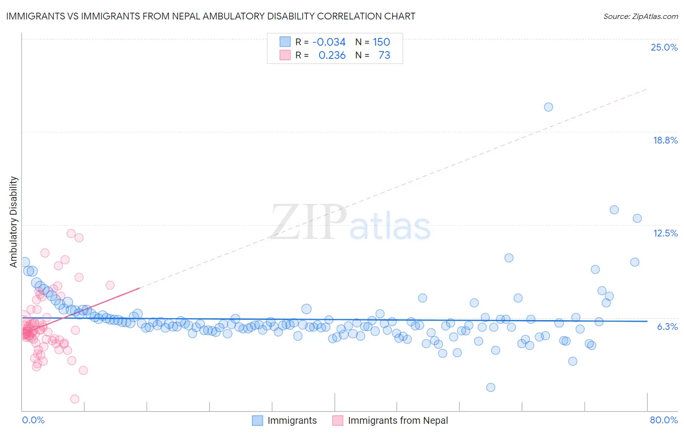 Immigrants vs Immigrants from Nepal Ambulatory Disability