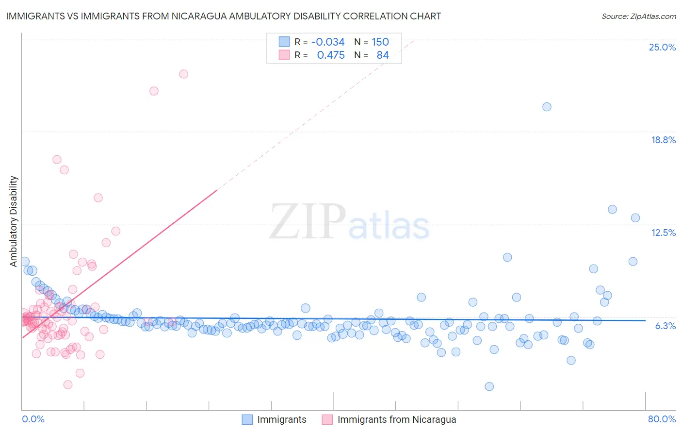 Immigrants vs Immigrants from Nicaragua Ambulatory Disability