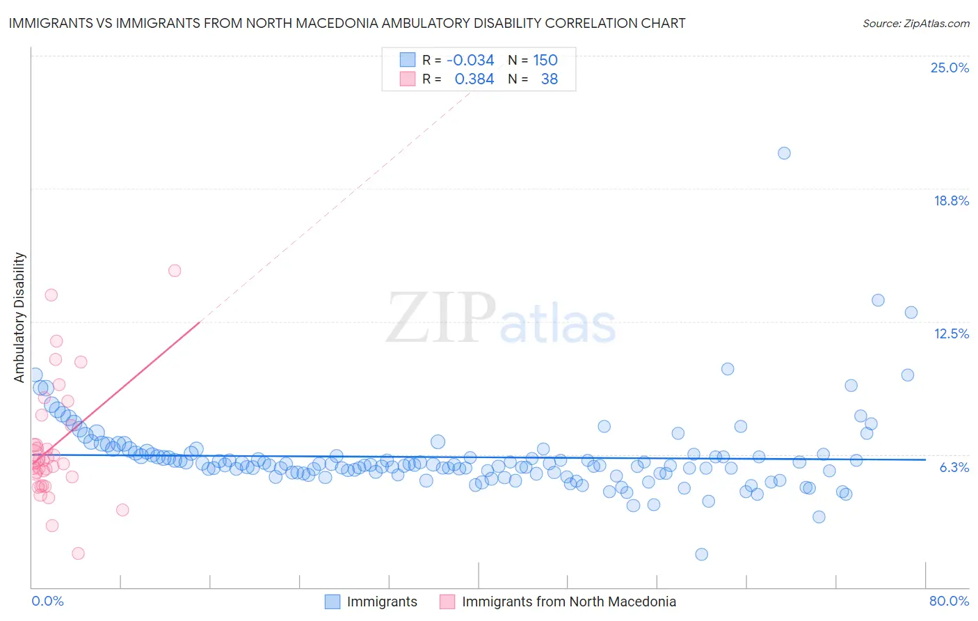 Immigrants vs Immigrants from North Macedonia Ambulatory Disability