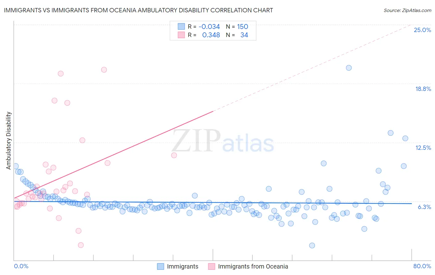 Immigrants vs Immigrants from Oceania Ambulatory Disability