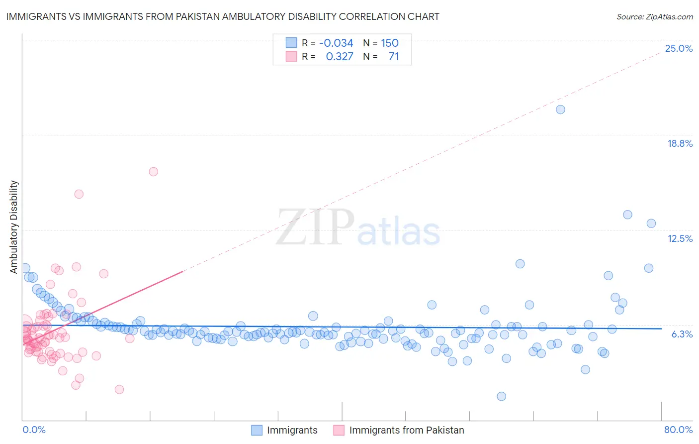 Immigrants vs Immigrants from Pakistan Ambulatory Disability