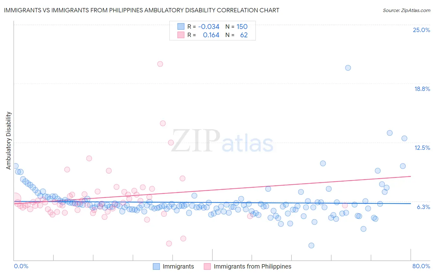 Immigrants vs Immigrants from Philippines Ambulatory Disability