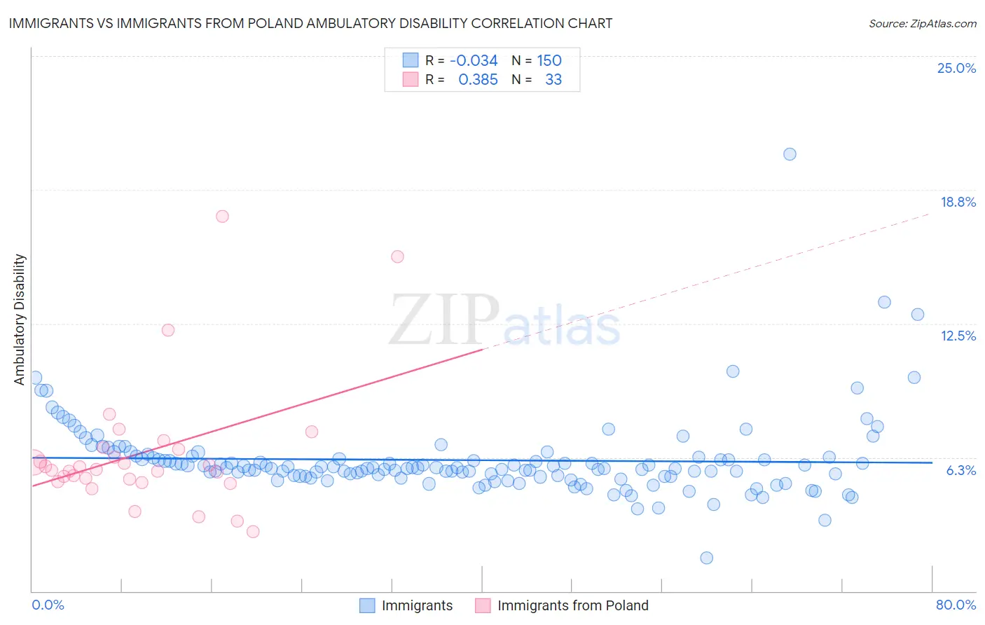 Immigrants vs Immigrants from Poland Ambulatory Disability