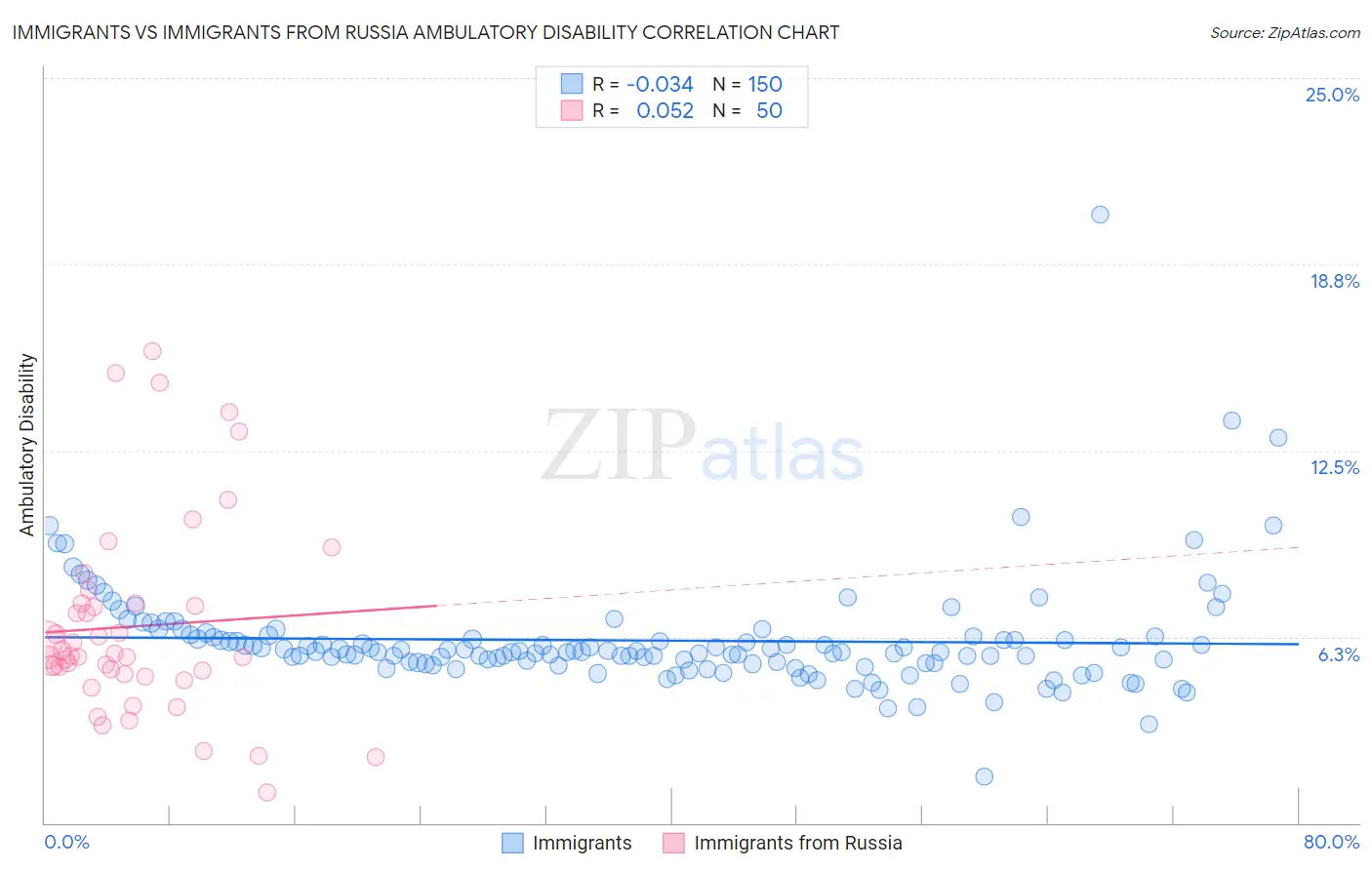 Immigrants vs Immigrants from Russia Ambulatory Disability