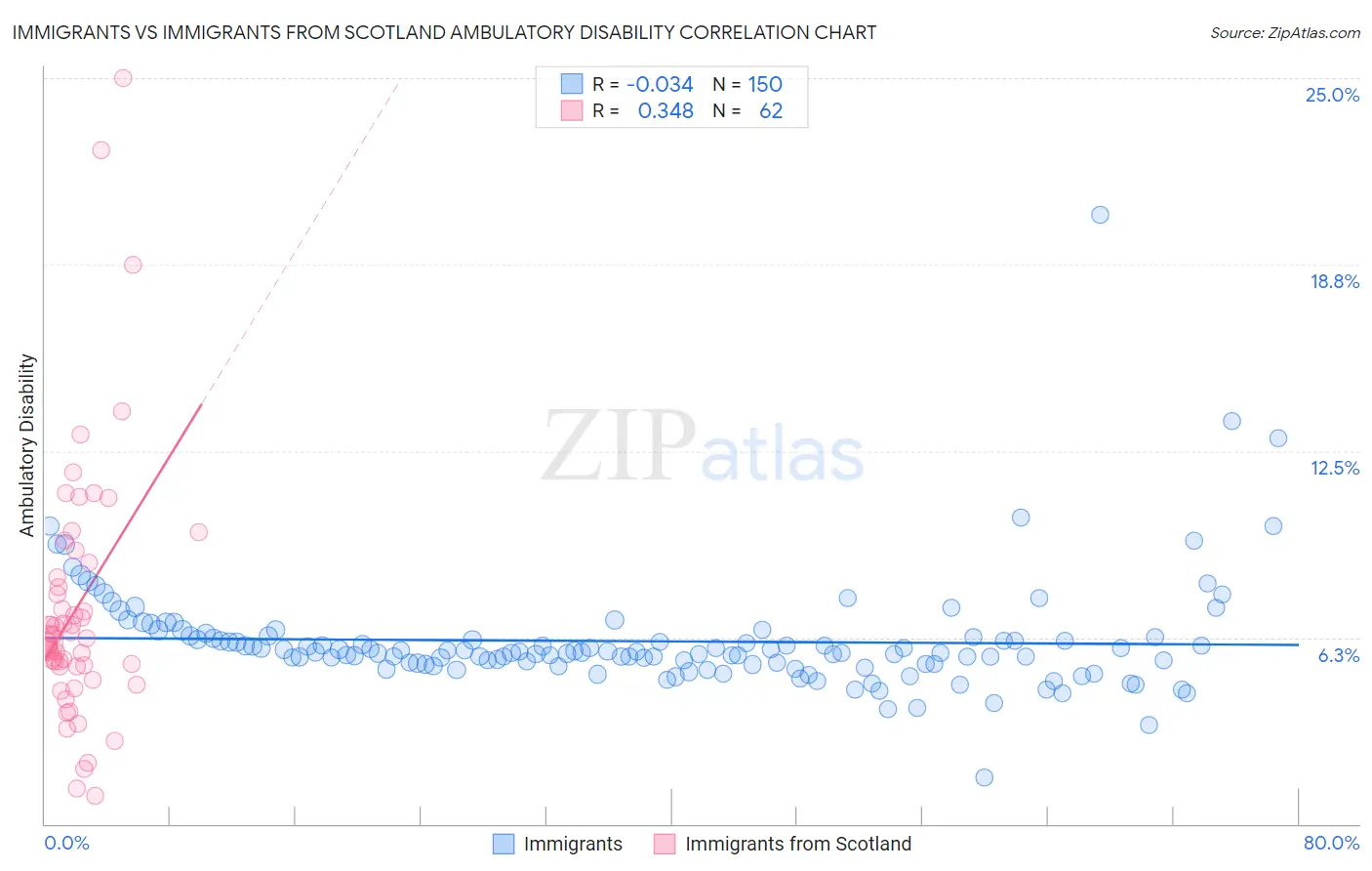 Immigrants vs Immigrants from Scotland Ambulatory Disability