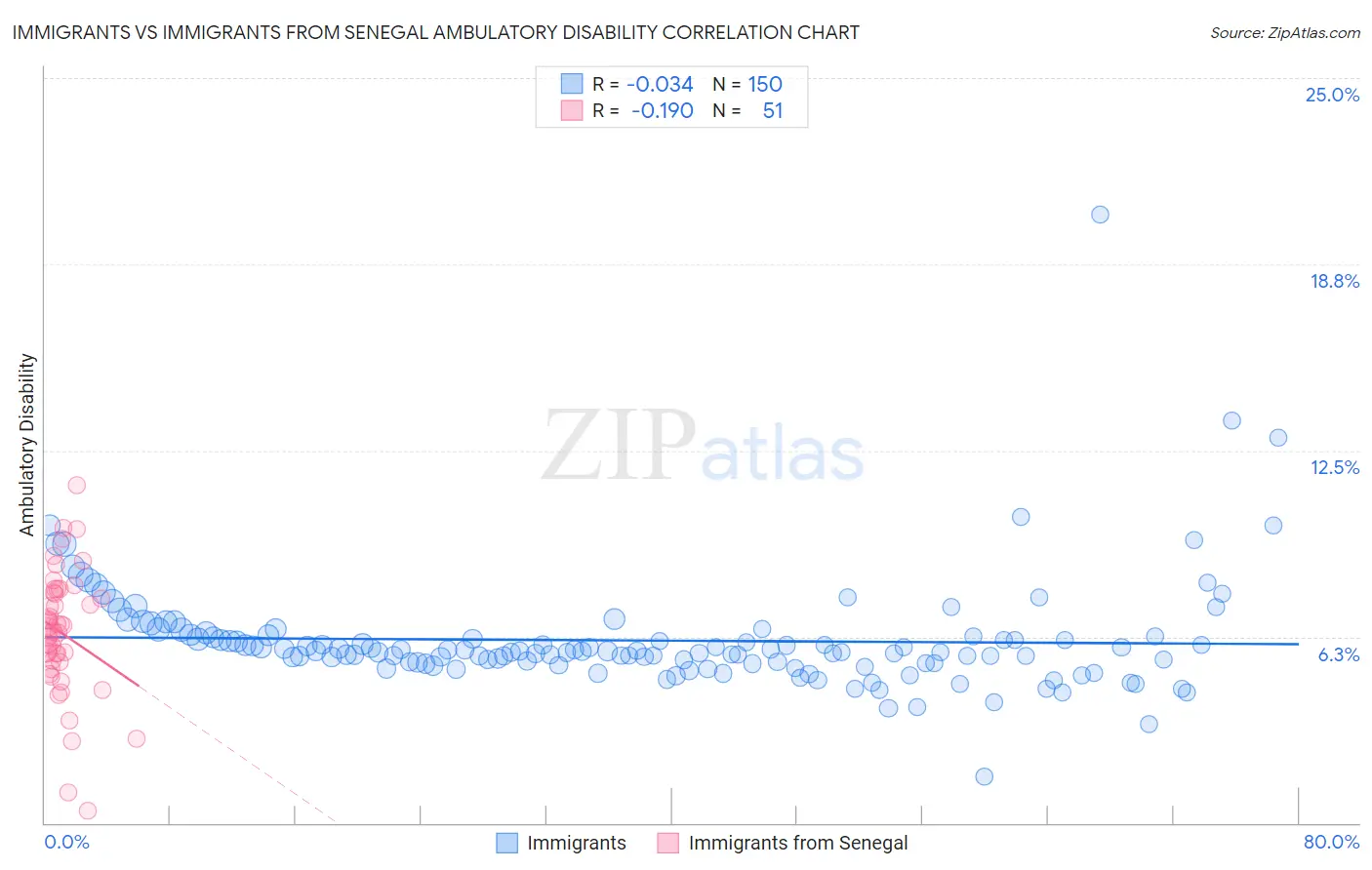 Immigrants vs Immigrants from Senegal Ambulatory Disability
