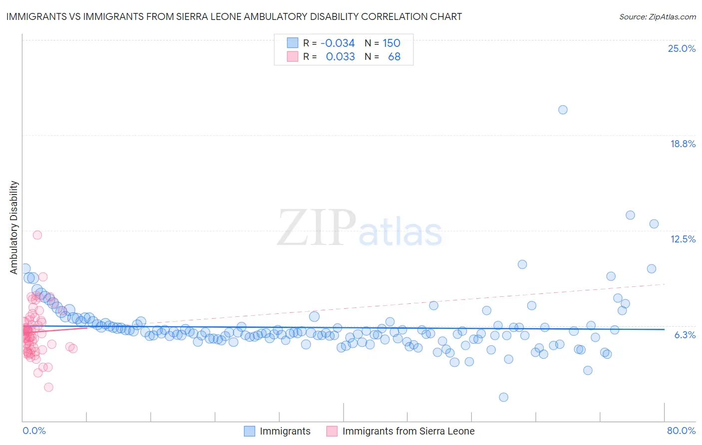 Immigrants vs Immigrants from Sierra Leone Ambulatory Disability