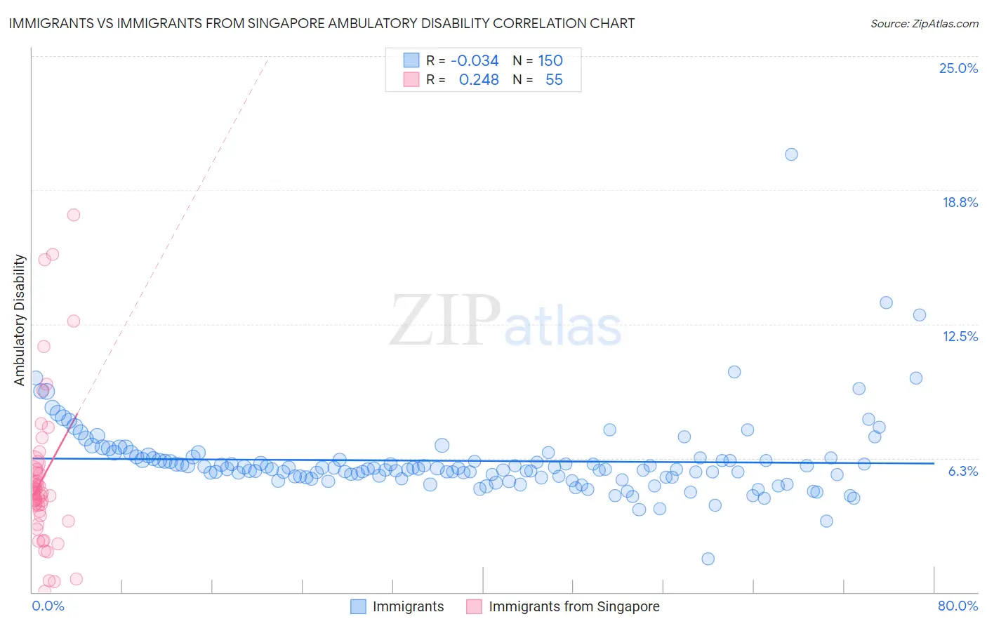 Immigrants vs Immigrants from Singapore Ambulatory Disability