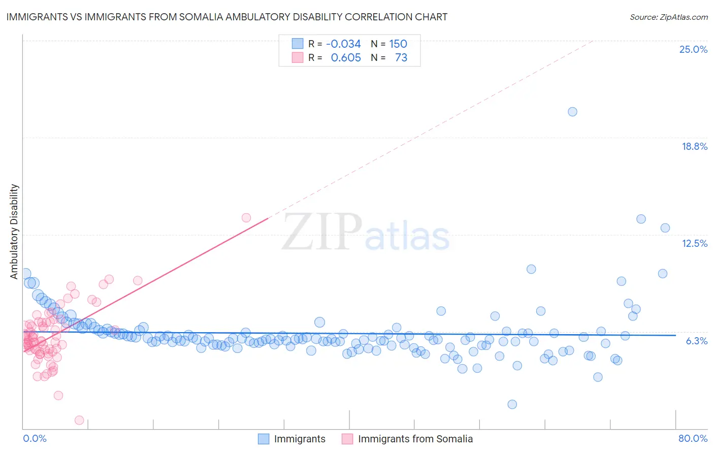 Immigrants vs Immigrants from Somalia Ambulatory Disability