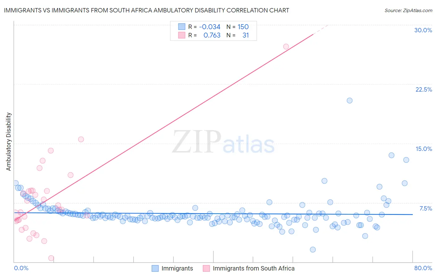 Immigrants vs Immigrants from South Africa Ambulatory Disability