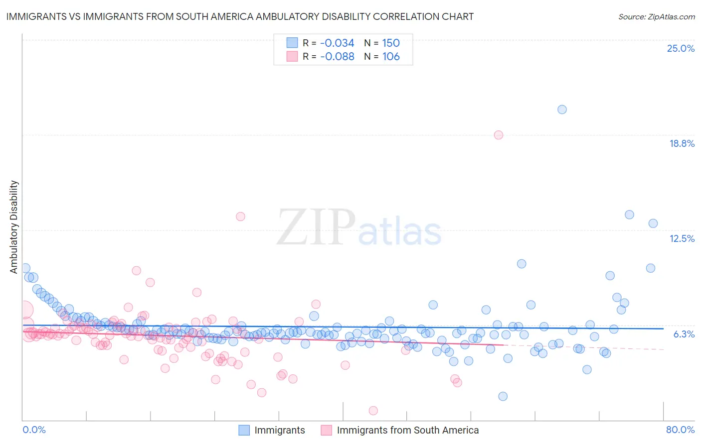 Immigrants vs Immigrants from South America Ambulatory Disability