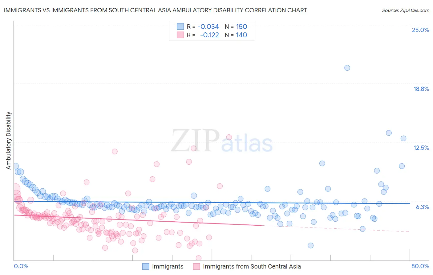 Immigrants vs Immigrants from South Central Asia Ambulatory Disability