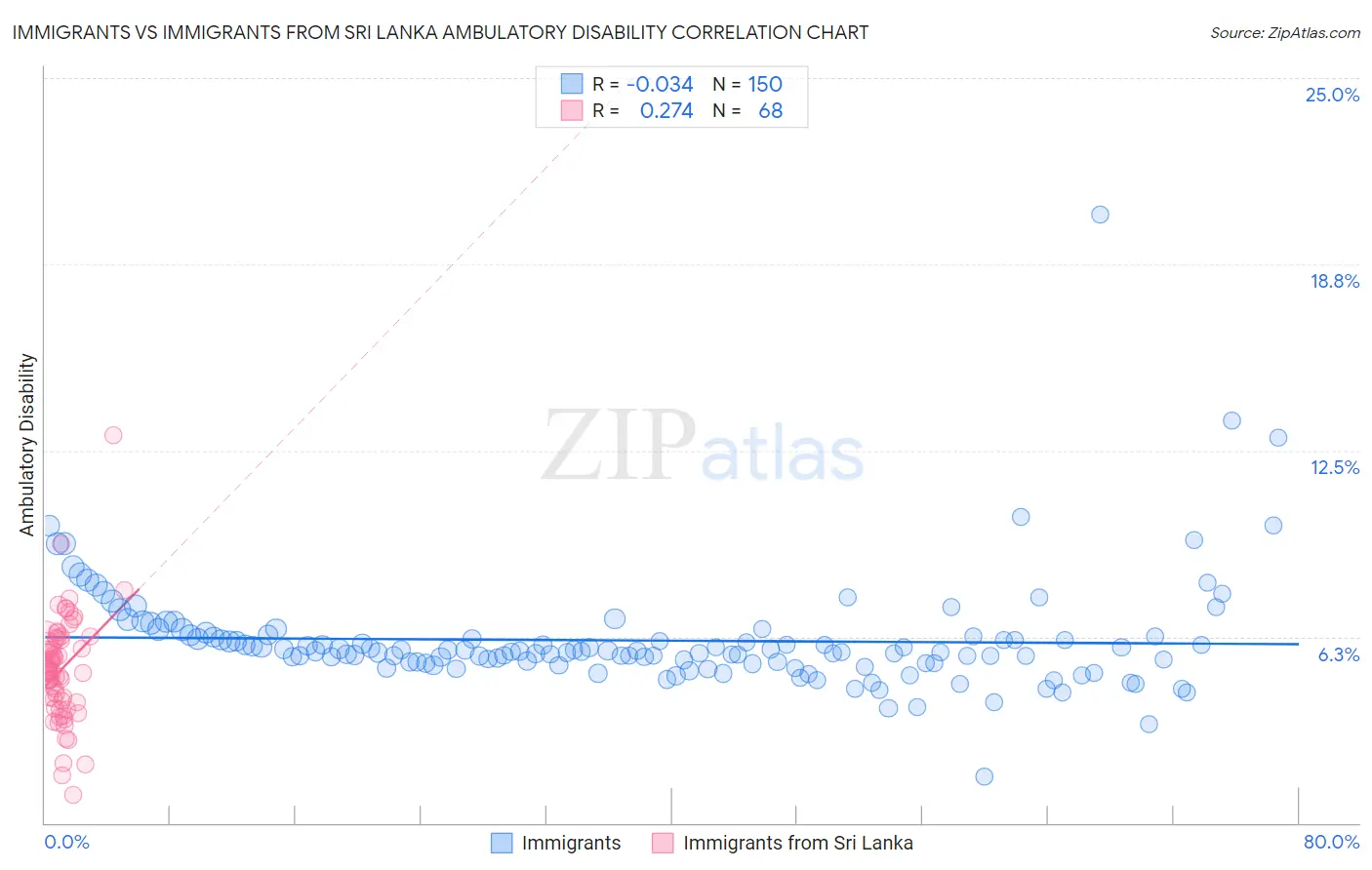 Immigrants vs Immigrants from Sri Lanka Ambulatory Disability