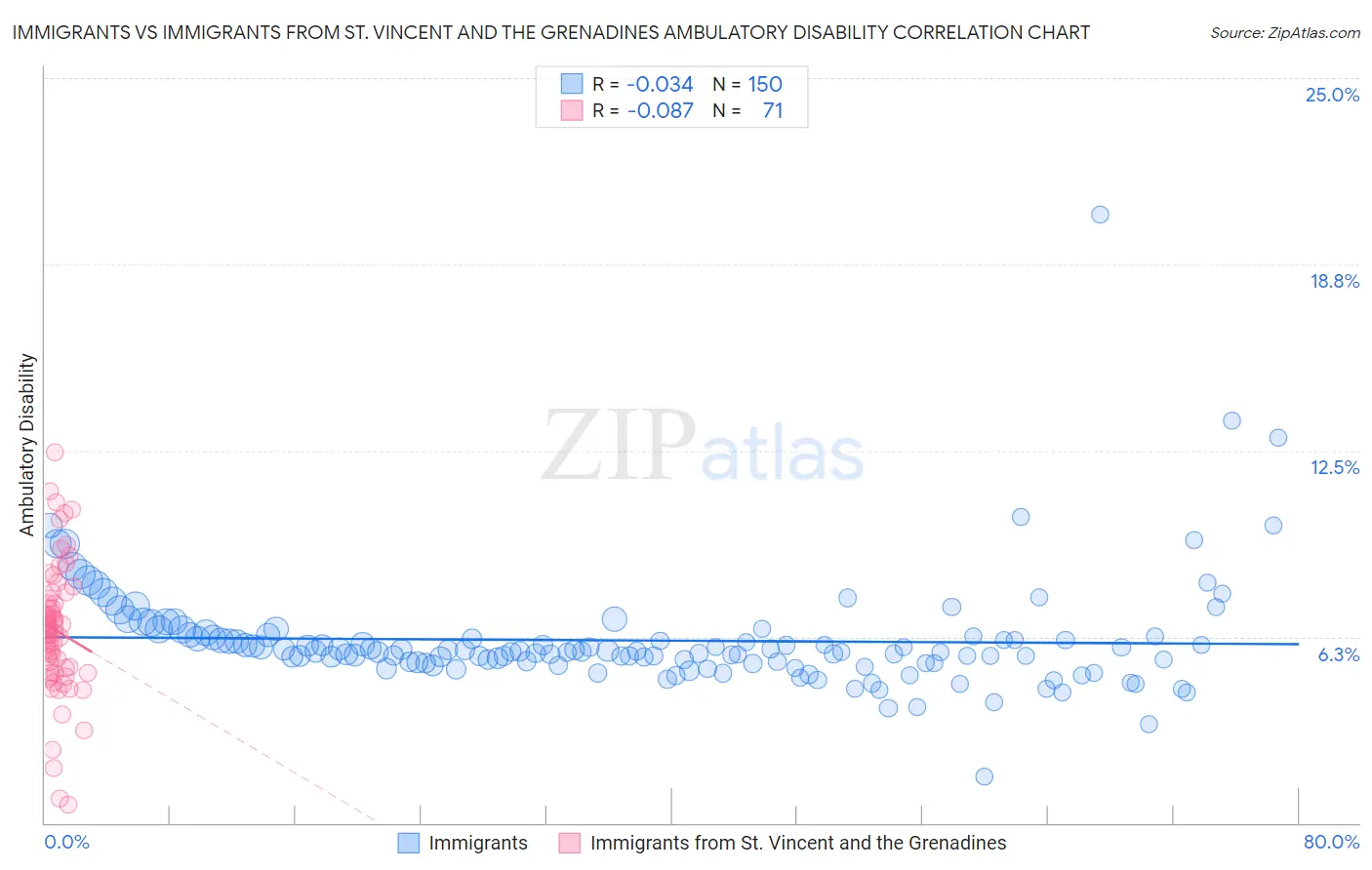 Immigrants vs Immigrants from St. Vincent and the Grenadines Ambulatory Disability