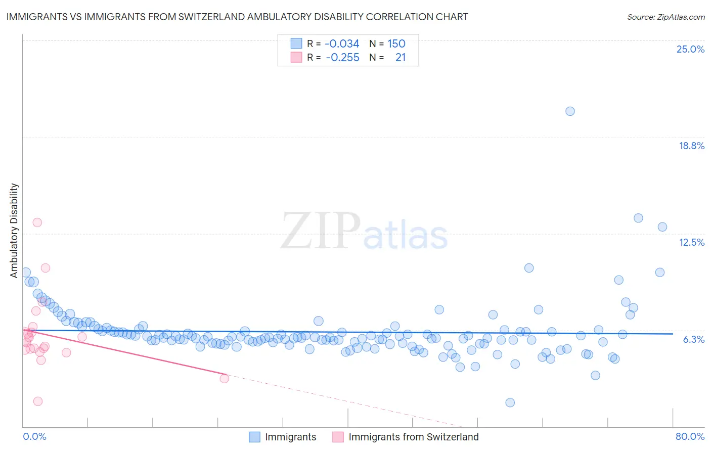 Immigrants vs Immigrants from Switzerland Ambulatory Disability