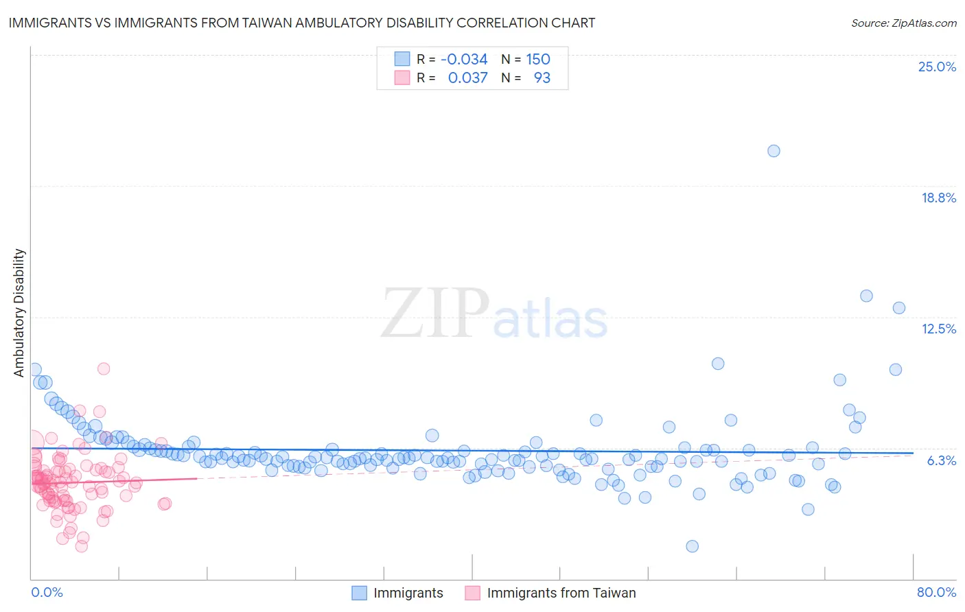 Immigrants vs Immigrants from Taiwan Ambulatory Disability