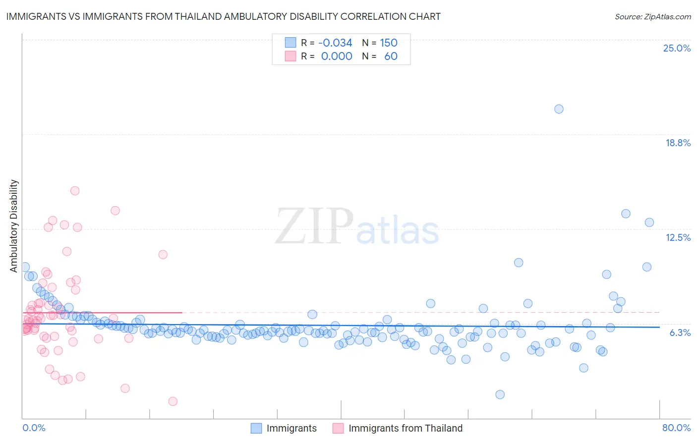 Immigrants vs Immigrants from Thailand Ambulatory Disability