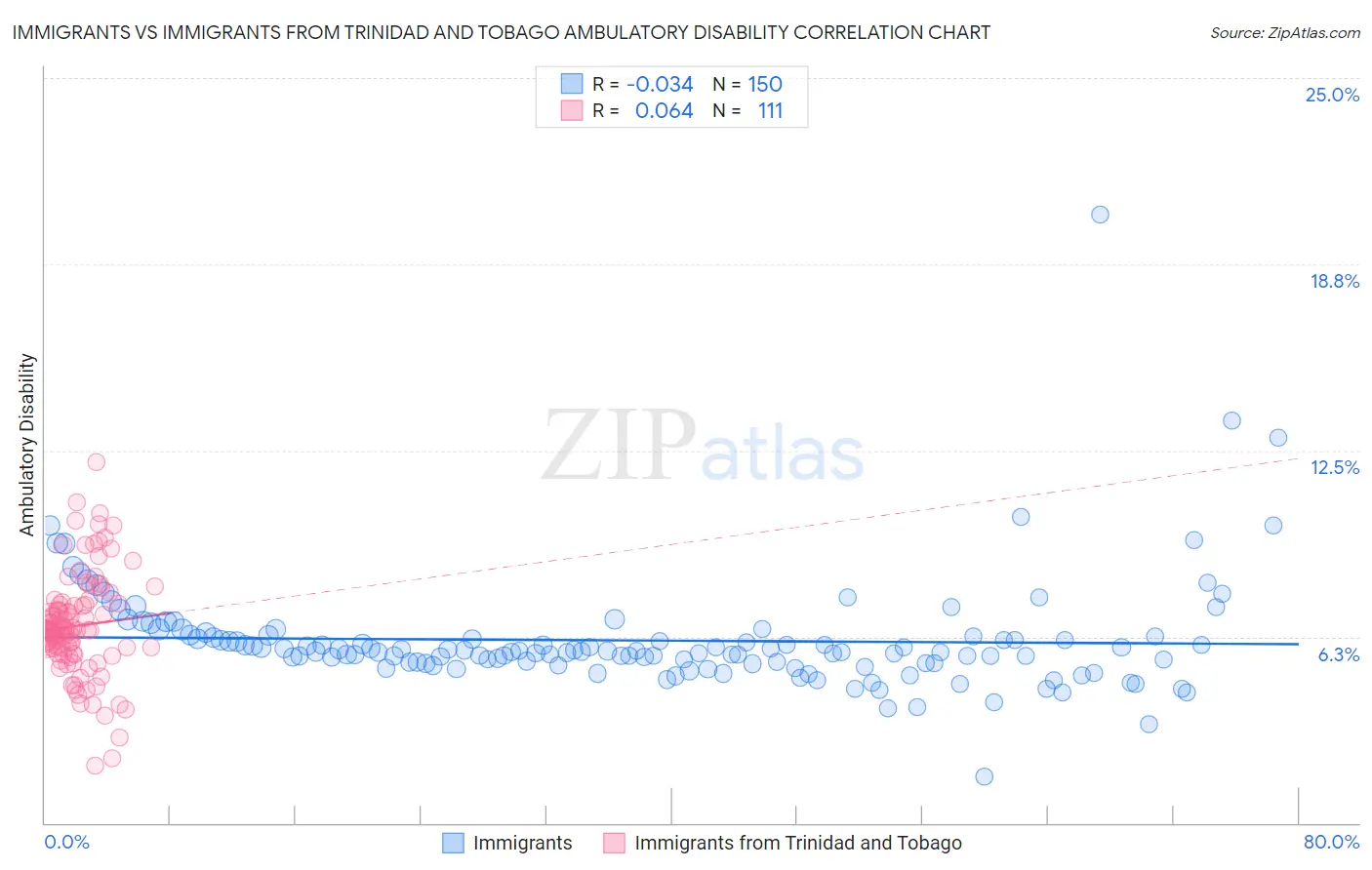 Immigrants vs Immigrants from Trinidad and Tobago Ambulatory Disability