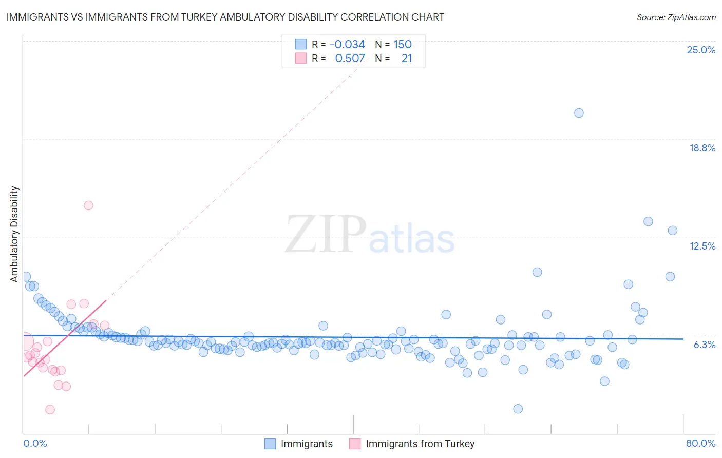 Immigrants vs Immigrants from Turkey Ambulatory Disability
