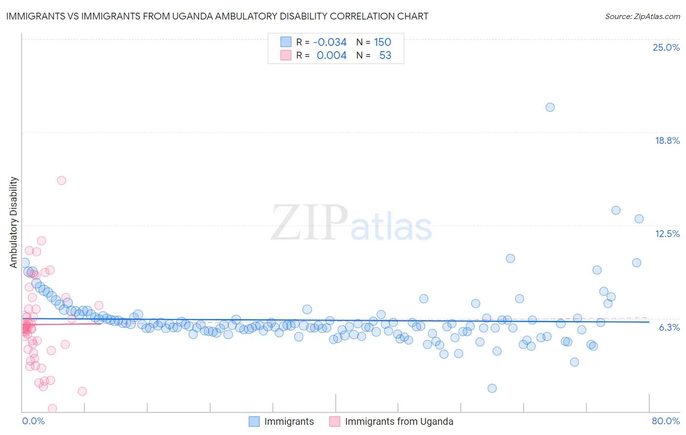 Immigrants vs Immigrants from Uganda Ambulatory Disability