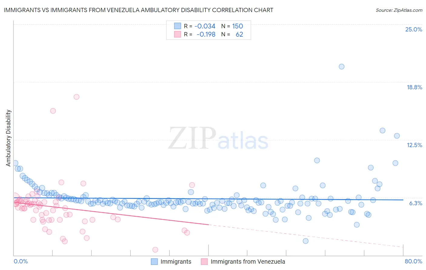 Immigrants vs Immigrants from Venezuela Ambulatory Disability