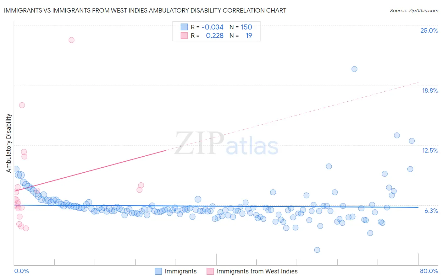 Immigrants vs Immigrants from West Indies Ambulatory Disability