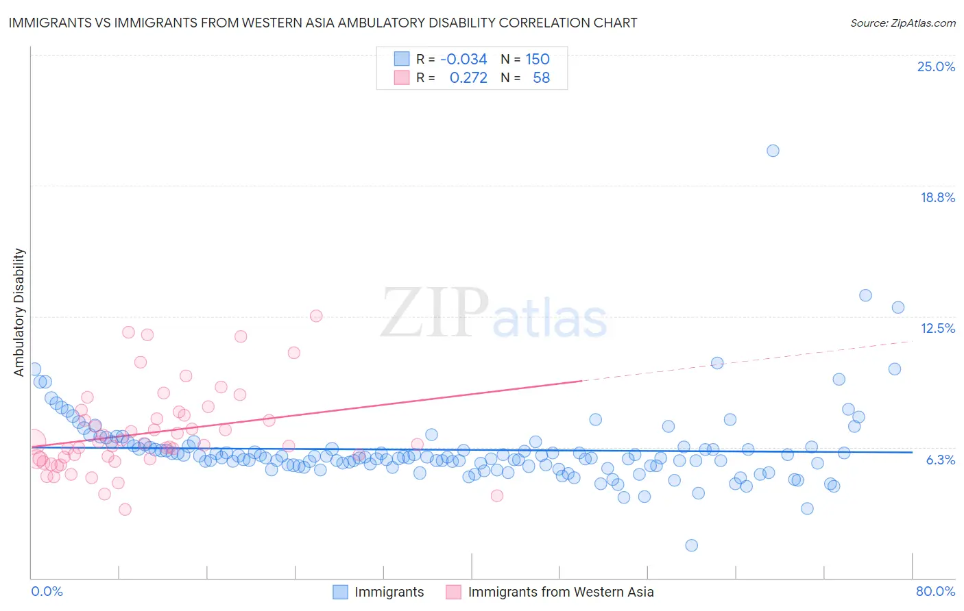 Immigrants vs Immigrants from Western Asia Ambulatory Disability