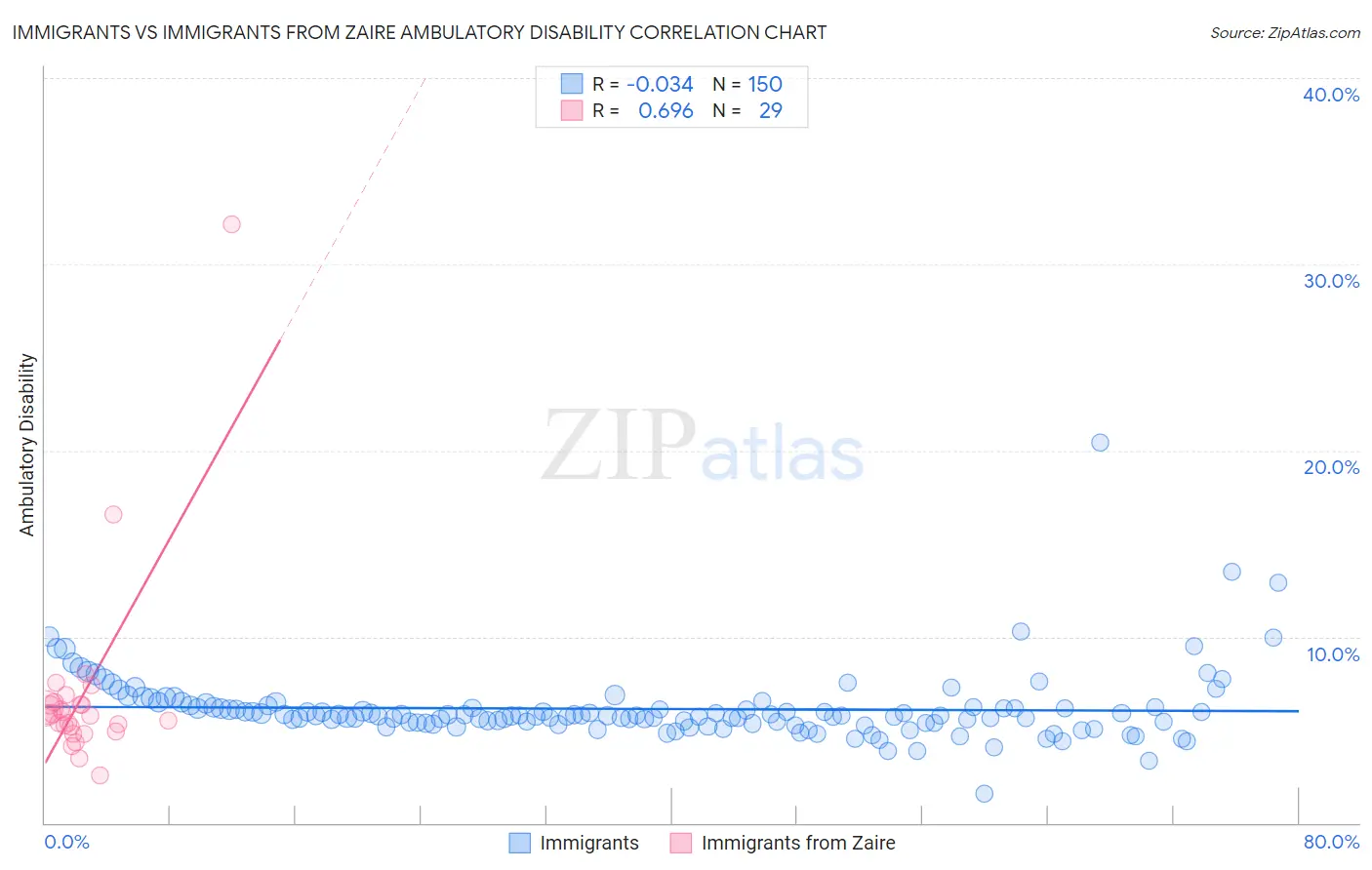 Immigrants vs Immigrants from Zaire Ambulatory Disability