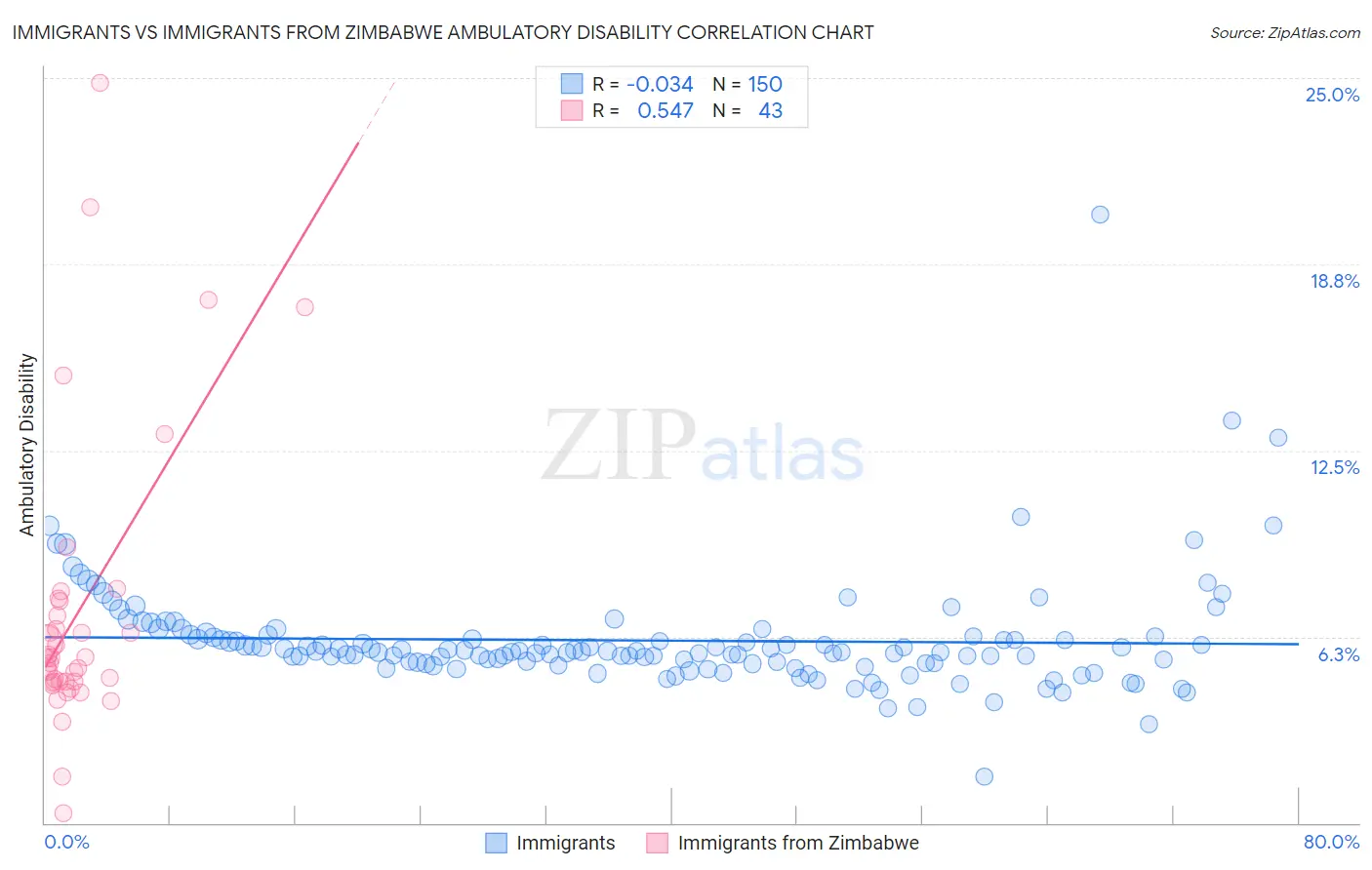 Immigrants vs Immigrants from Zimbabwe Ambulatory Disability