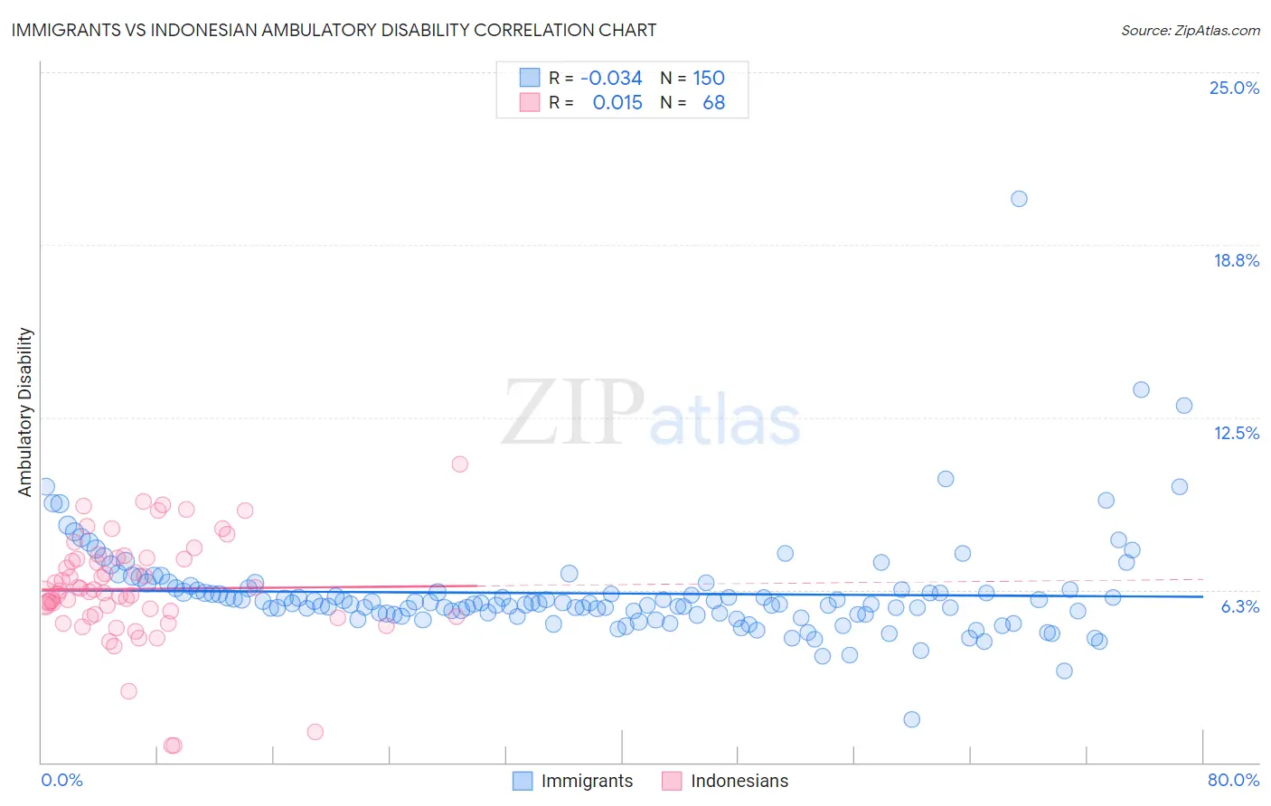 Immigrants vs Indonesian Ambulatory Disability