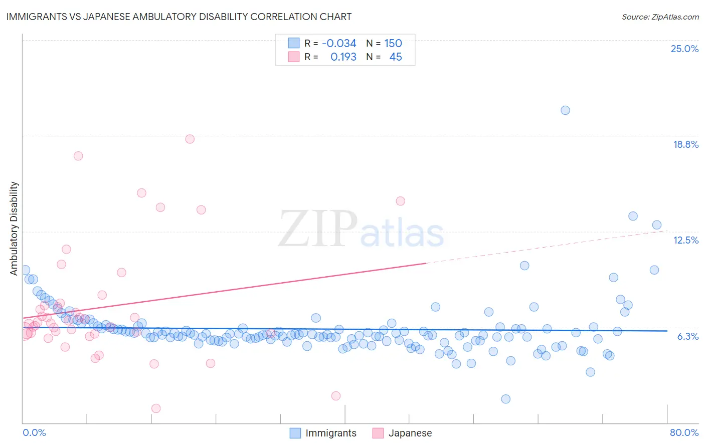 Immigrants vs Japanese Ambulatory Disability