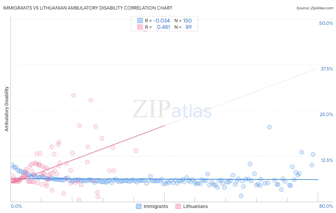 Immigrants vs Lithuanian Ambulatory Disability