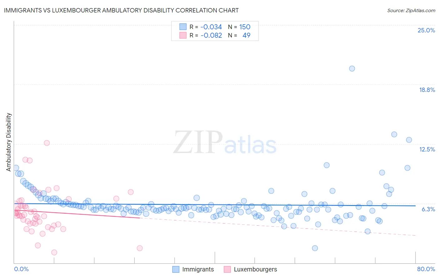 Immigrants vs Luxembourger Ambulatory Disability