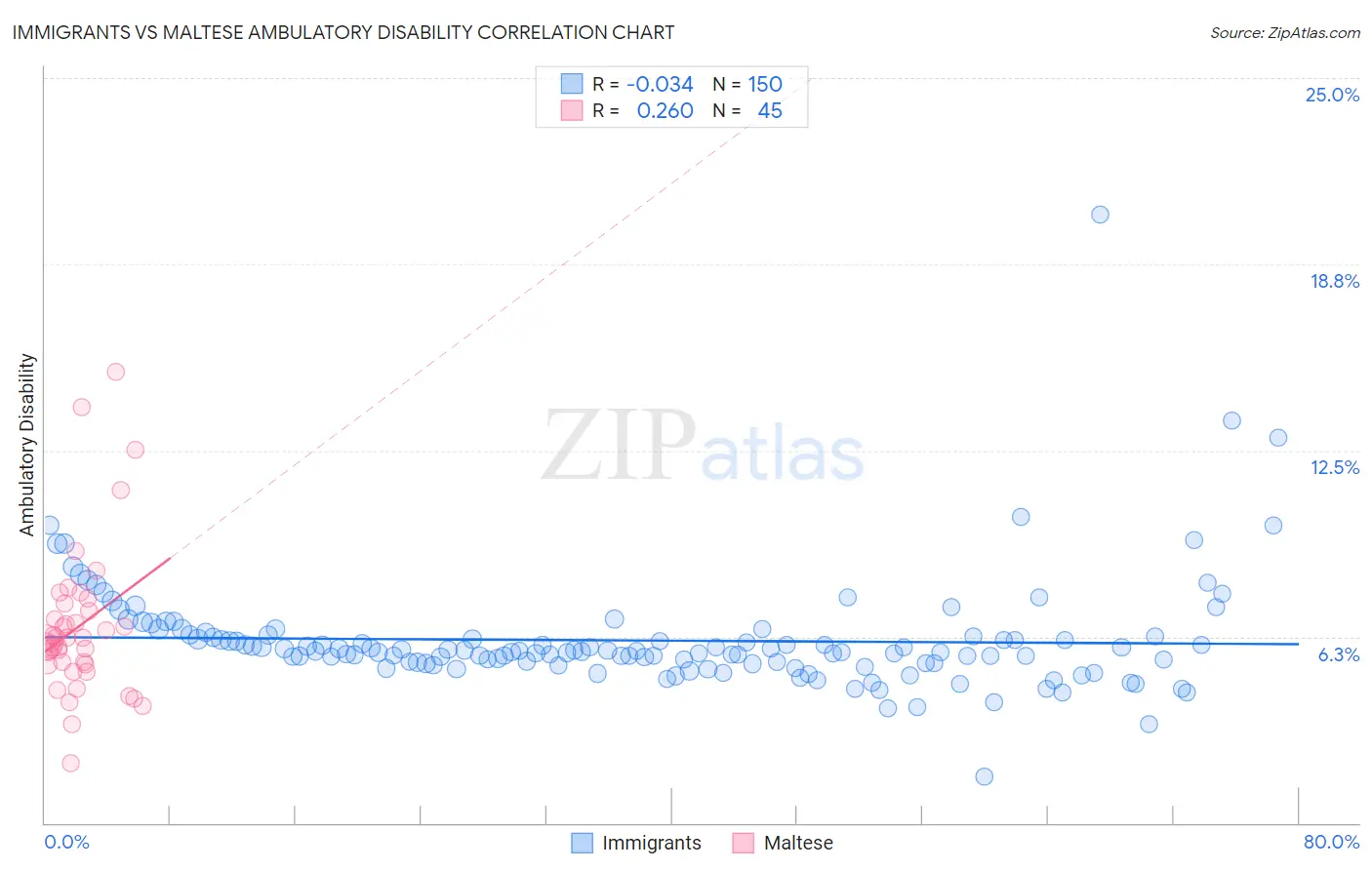 Immigrants vs Maltese Ambulatory Disability